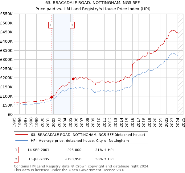 63, BRACADALE ROAD, NOTTINGHAM, NG5 5EF: Price paid vs HM Land Registry's House Price Index