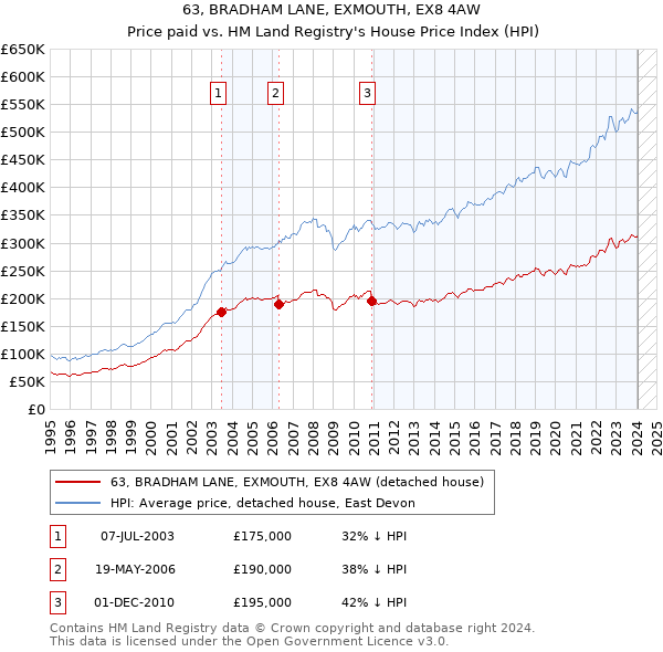 63, BRADHAM LANE, EXMOUTH, EX8 4AW: Price paid vs HM Land Registry's House Price Index
