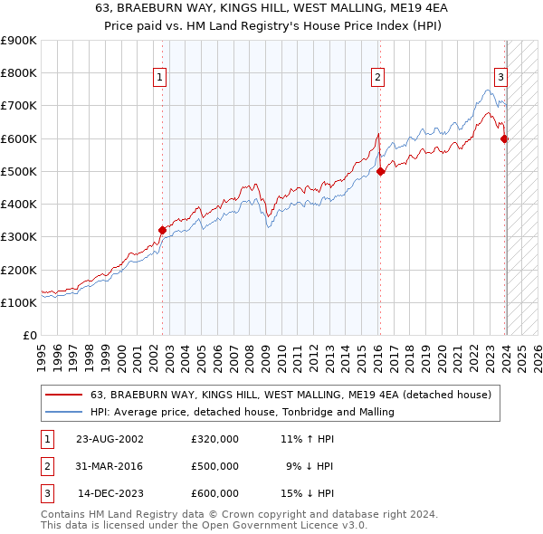63, BRAEBURN WAY, KINGS HILL, WEST MALLING, ME19 4EA: Price paid vs HM Land Registry's House Price Index