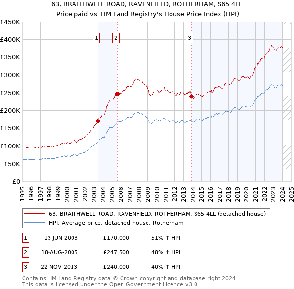 63, BRAITHWELL ROAD, RAVENFIELD, ROTHERHAM, S65 4LL: Price paid vs HM Land Registry's House Price Index