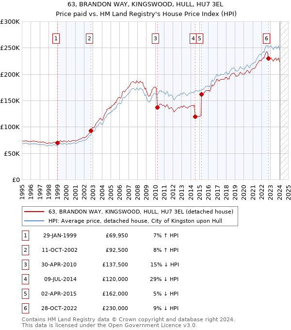 63, BRANDON WAY, KINGSWOOD, HULL, HU7 3EL: Price paid vs HM Land Registry's House Price Index