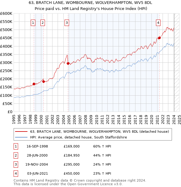 63, BRATCH LANE, WOMBOURNE, WOLVERHAMPTON, WV5 8DL: Price paid vs HM Land Registry's House Price Index