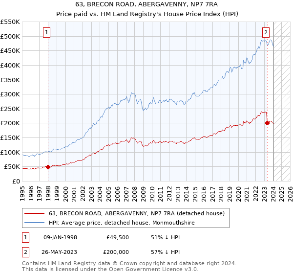 63, BRECON ROAD, ABERGAVENNY, NP7 7RA: Price paid vs HM Land Registry's House Price Index