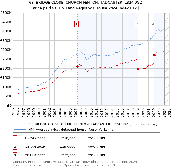 63, BRIDGE CLOSE, CHURCH FENTON, TADCASTER, LS24 9GZ: Price paid vs HM Land Registry's House Price Index