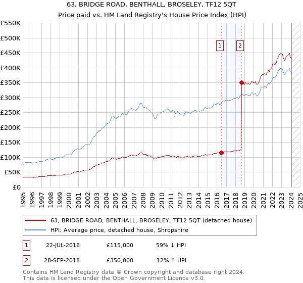 63, BRIDGE ROAD, BENTHALL, BROSELEY, TF12 5QT: Price paid vs HM Land Registry's House Price Index