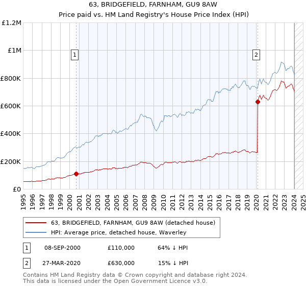 63, BRIDGEFIELD, FARNHAM, GU9 8AW: Price paid vs HM Land Registry's House Price Index