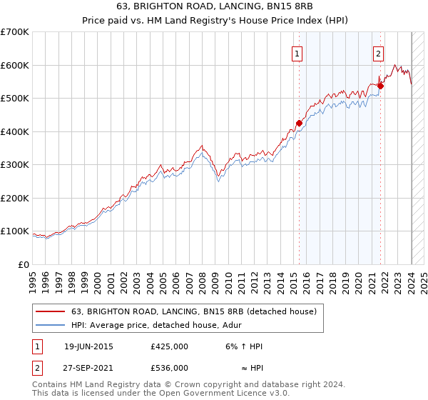 63, BRIGHTON ROAD, LANCING, BN15 8RB: Price paid vs HM Land Registry's House Price Index