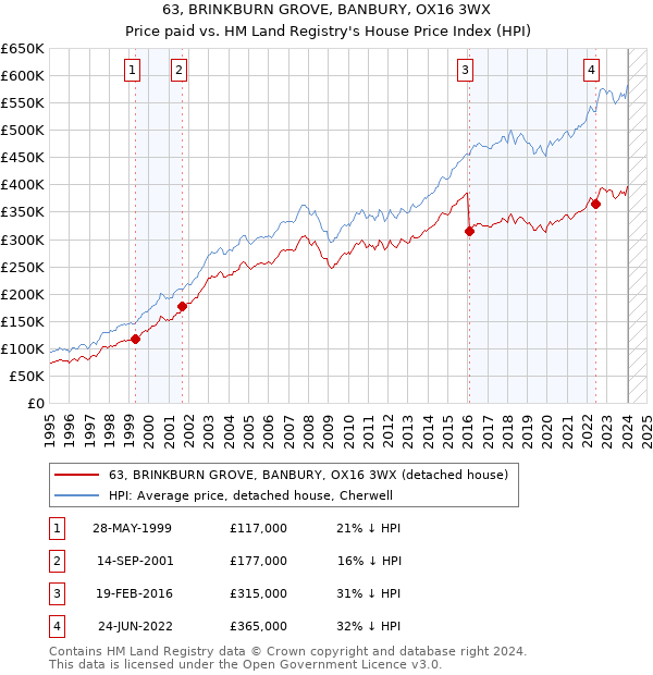 63, BRINKBURN GROVE, BANBURY, OX16 3WX: Price paid vs HM Land Registry's House Price Index