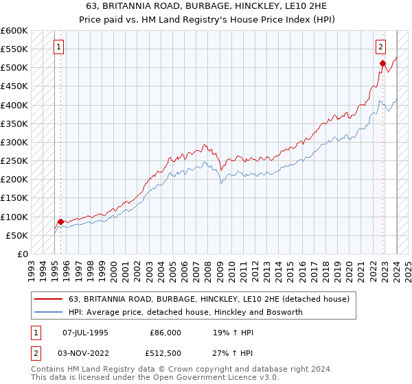 63, BRITANNIA ROAD, BURBAGE, HINCKLEY, LE10 2HE: Price paid vs HM Land Registry's House Price Index