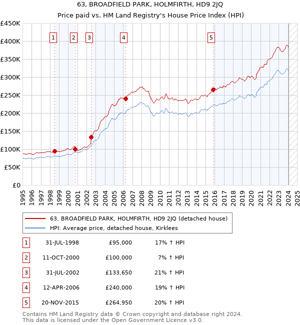 63, BROADFIELD PARK, HOLMFIRTH, HD9 2JQ: Price paid vs HM Land Registry's House Price Index