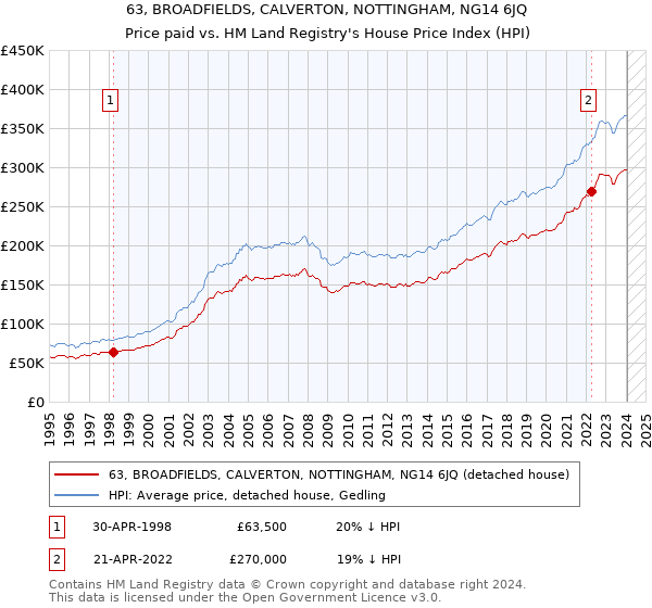 63, BROADFIELDS, CALVERTON, NOTTINGHAM, NG14 6JQ: Price paid vs HM Land Registry's House Price Index