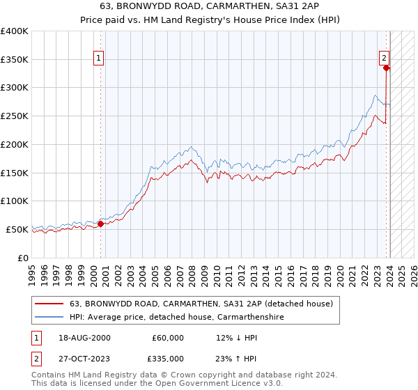 63, BRONWYDD ROAD, CARMARTHEN, SA31 2AP: Price paid vs HM Land Registry's House Price Index