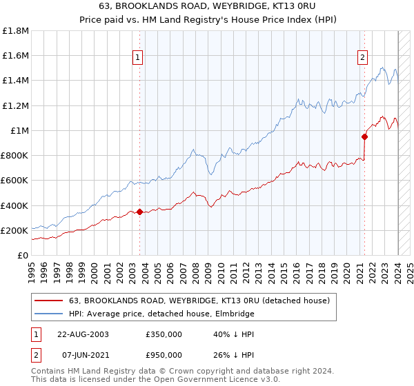 63, BROOKLANDS ROAD, WEYBRIDGE, KT13 0RU: Price paid vs HM Land Registry's House Price Index