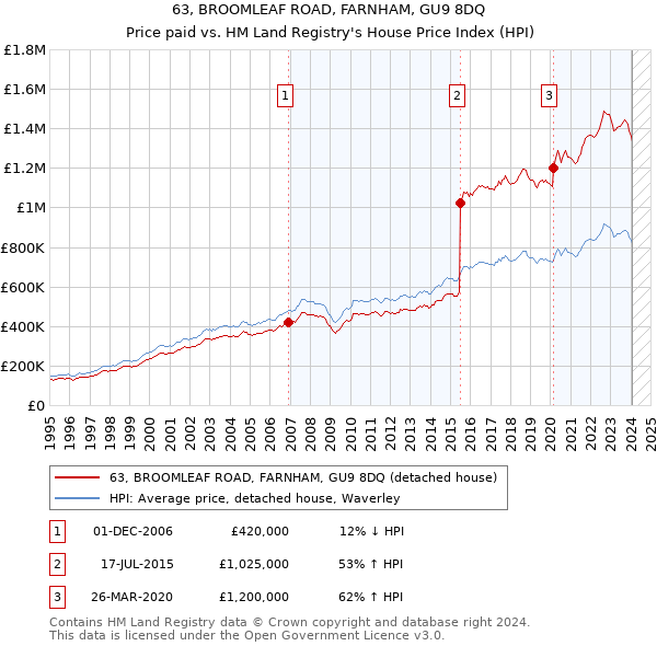63, BROOMLEAF ROAD, FARNHAM, GU9 8DQ: Price paid vs HM Land Registry's House Price Index