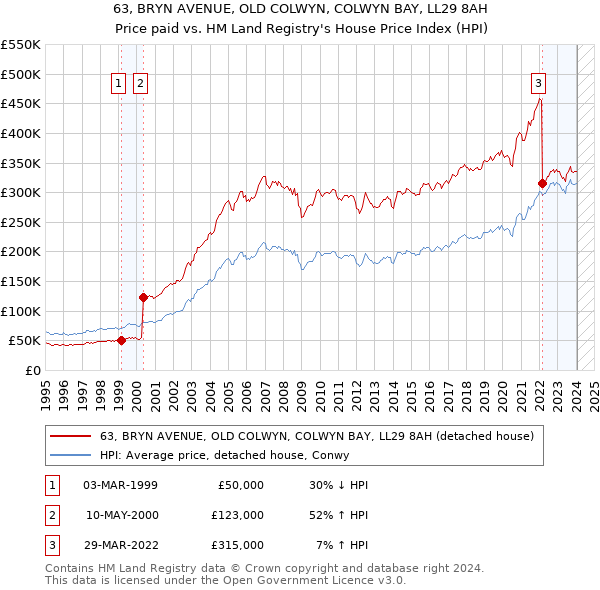 63, BRYN AVENUE, OLD COLWYN, COLWYN BAY, LL29 8AH: Price paid vs HM Land Registry's House Price Index