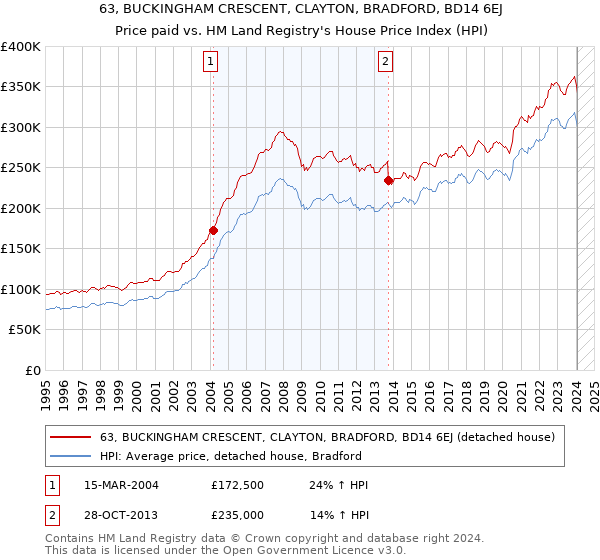 63, BUCKINGHAM CRESCENT, CLAYTON, BRADFORD, BD14 6EJ: Price paid vs HM Land Registry's House Price Index