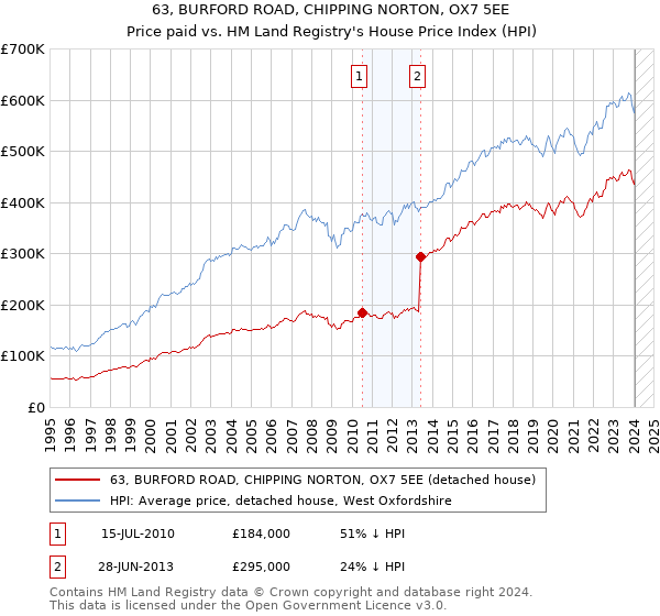 63, BURFORD ROAD, CHIPPING NORTON, OX7 5EE: Price paid vs HM Land Registry's House Price Index