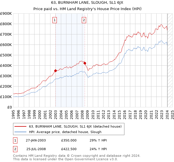 63, BURNHAM LANE, SLOUGH, SL1 6JX: Price paid vs HM Land Registry's House Price Index
