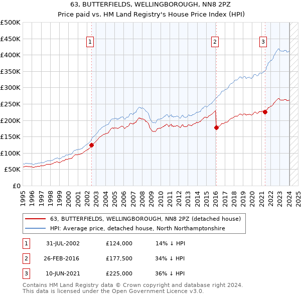 63, BUTTERFIELDS, WELLINGBOROUGH, NN8 2PZ: Price paid vs HM Land Registry's House Price Index
