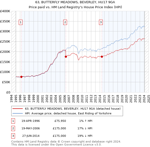 63, BUTTERFLY MEADOWS, BEVERLEY, HU17 9GA: Price paid vs HM Land Registry's House Price Index