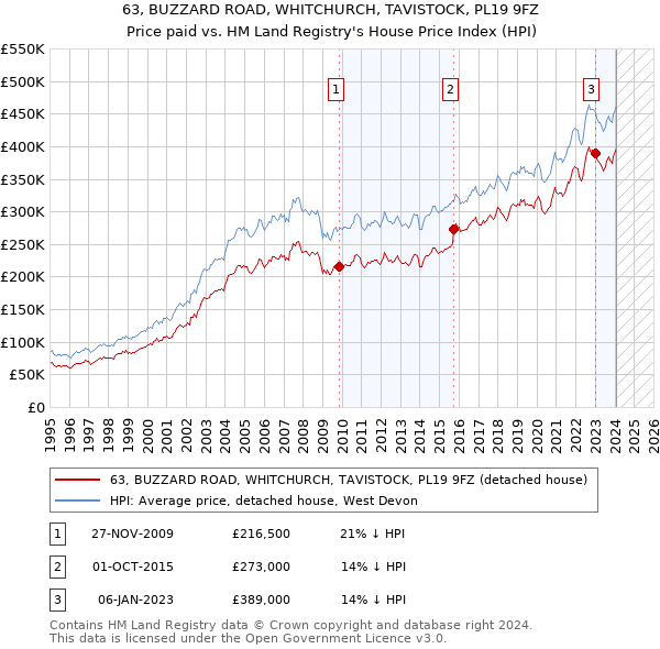 63, BUZZARD ROAD, WHITCHURCH, TAVISTOCK, PL19 9FZ: Price paid vs HM Land Registry's House Price Index
