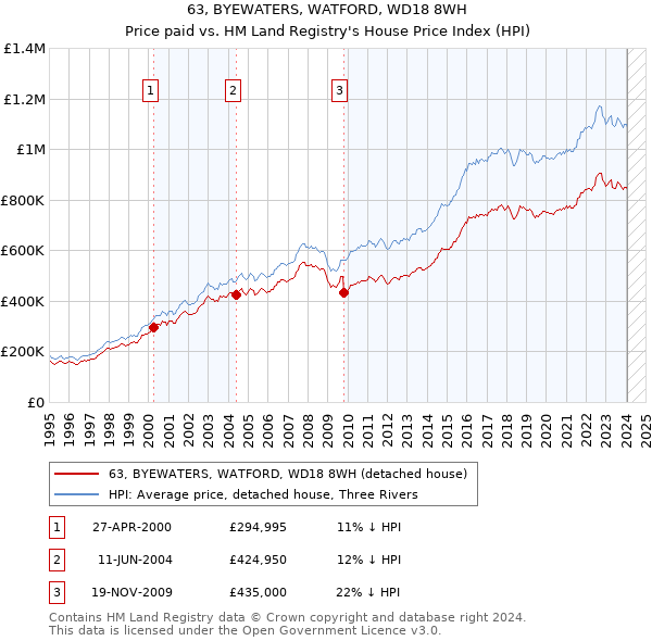 63, BYEWATERS, WATFORD, WD18 8WH: Price paid vs HM Land Registry's House Price Index