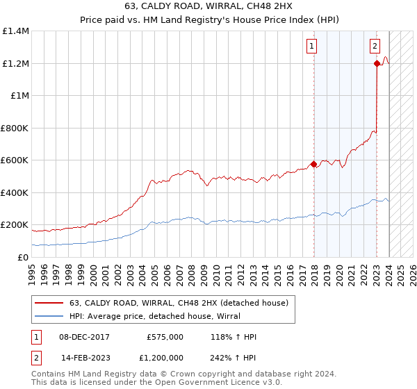 63, CALDY ROAD, WIRRAL, CH48 2HX: Price paid vs HM Land Registry's House Price Index