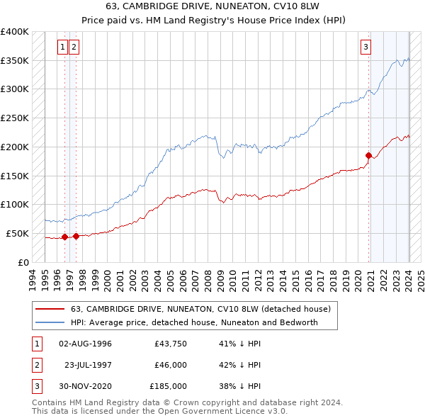 63, CAMBRIDGE DRIVE, NUNEATON, CV10 8LW: Price paid vs HM Land Registry's House Price Index