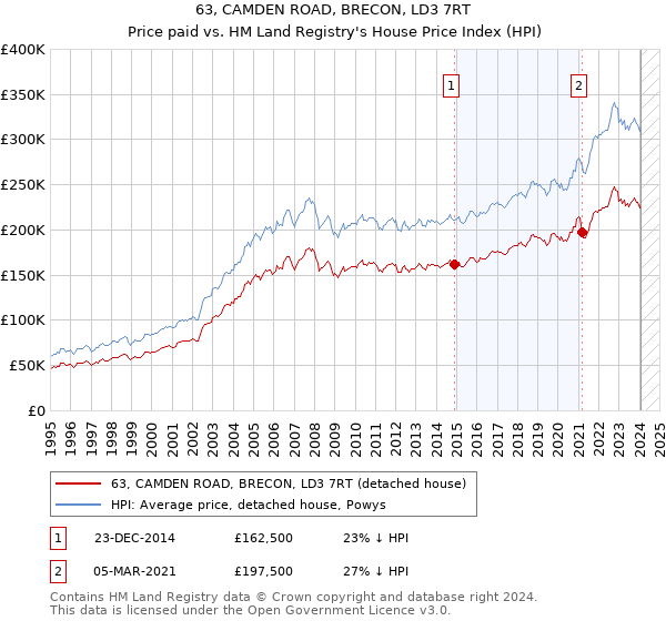 63, CAMDEN ROAD, BRECON, LD3 7RT: Price paid vs HM Land Registry's House Price Index