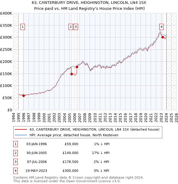 63, CANTERBURY DRIVE, HEIGHINGTON, LINCOLN, LN4 1SX: Price paid vs HM Land Registry's House Price Index