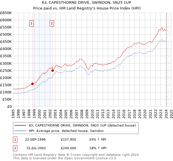 63, CAPESTHORNE DRIVE, SWINDON, SN25 1UP: Price paid vs HM Land Registry's House Price Index