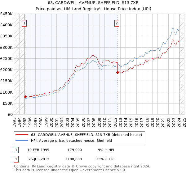 63, CARDWELL AVENUE, SHEFFIELD, S13 7XB: Price paid vs HM Land Registry's House Price Index