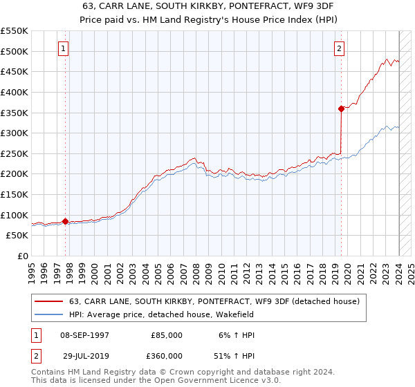 63, CARR LANE, SOUTH KIRKBY, PONTEFRACT, WF9 3DF: Price paid vs HM Land Registry's House Price Index