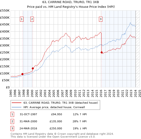 63, CARRINE ROAD, TRURO, TR1 3XB: Price paid vs HM Land Registry's House Price Index
