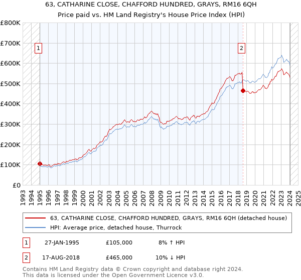 63, CATHARINE CLOSE, CHAFFORD HUNDRED, GRAYS, RM16 6QH: Price paid vs HM Land Registry's House Price Index