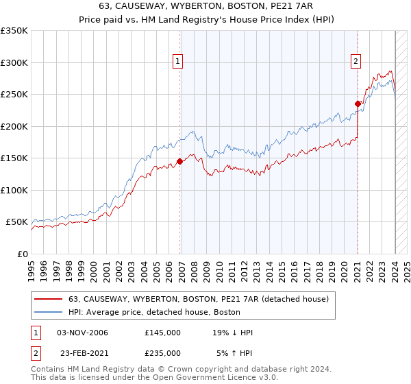 63, CAUSEWAY, WYBERTON, BOSTON, PE21 7AR: Price paid vs HM Land Registry's House Price Index