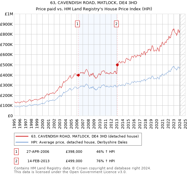 63, CAVENDISH ROAD, MATLOCK, DE4 3HD: Price paid vs HM Land Registry's House Price Index