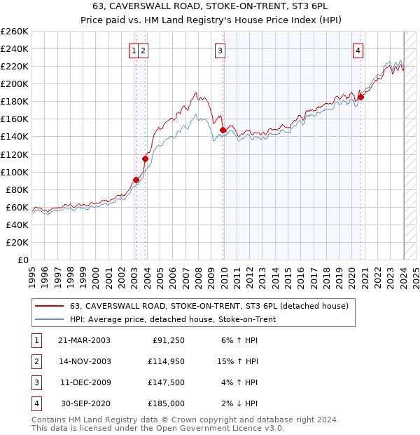 63, CAVERSWALL ROAD, STOKE-ON-TRENT, ST3 6PL: Price paid vs HM Land Registry's House Price Index