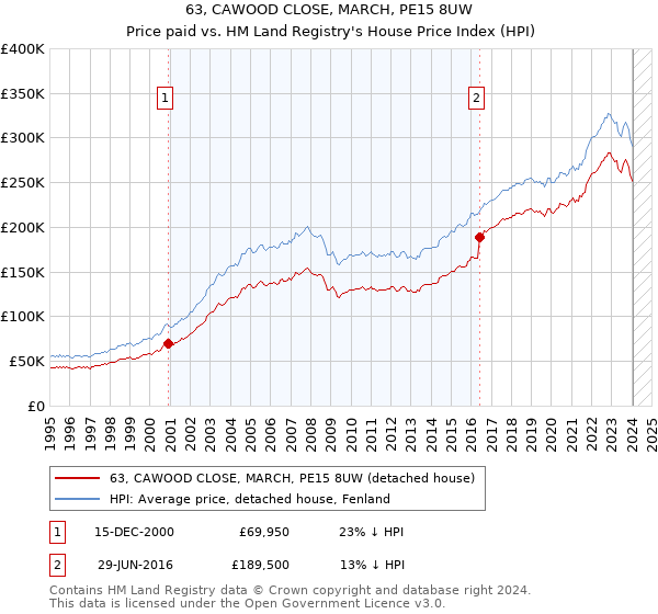 63, CAWOOD CLOSE, MARCH, PE15 8UW: Price paid vs HM Land Registry's House Price Index