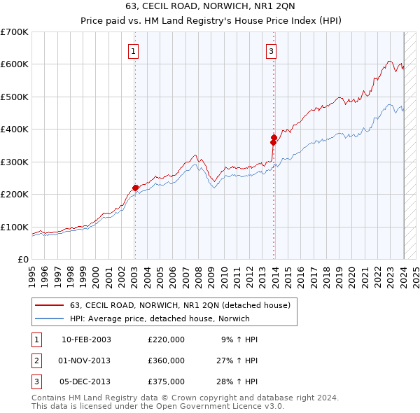 63, CECIL ROAD, NORWICH, NR1 2QN: Price paid vs HM Land Registry's House Price Index