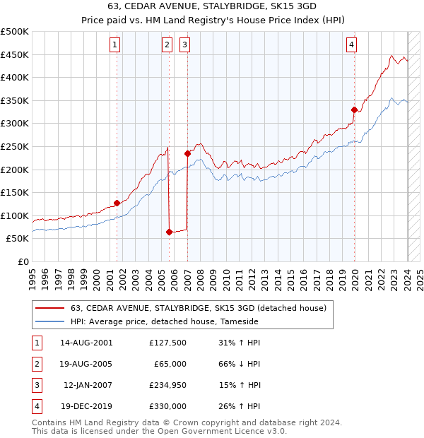 63, CEDAR AVENUE, STALYBRIDGE, SK15 3GD: Price paid vs HM Land Registry's House Price Index