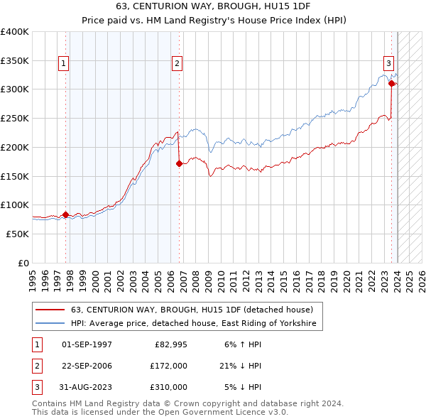63, CENTURION WAY, BROUGH, HU15 1DF: Price paid vs HM Land Registry's House Price Index