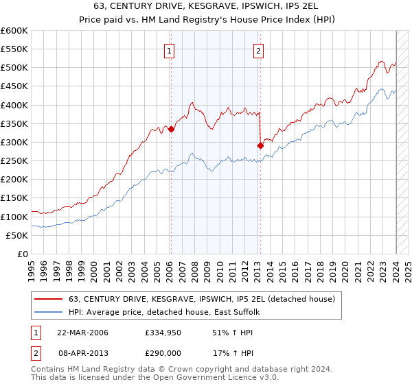 63, CENTURY DRIVE, KESGRAVE, IPSWICH, IP5 2EL: Price paid vs HM Land Registry's House Price Index