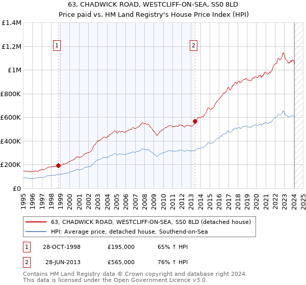 63, CHADWICK ROAD, WESTCLIFF-ON-SEA, SS0 8LD: Price paid vs HM Land Registry's House Price Index