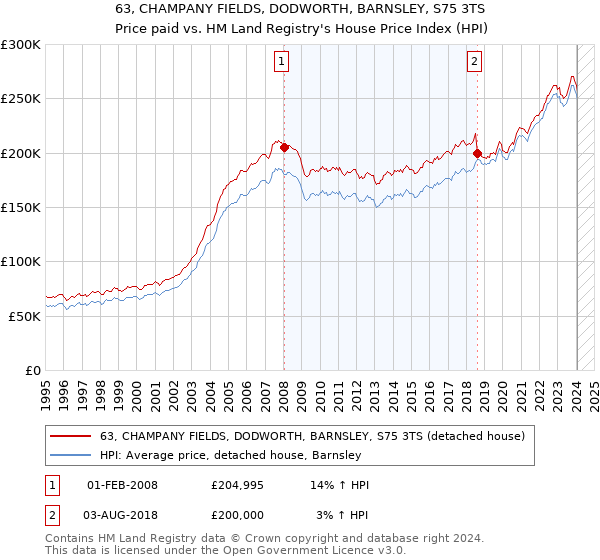63, CHAMPANY FIELDS, DODWORTH, BARNSLEY, S75 3TS: Price paid vs HM Land Registry's House Price Index