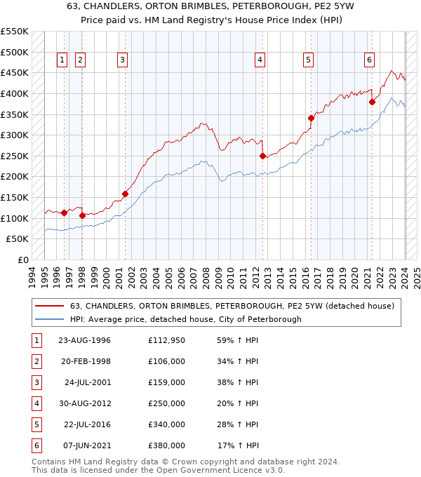 63, CHANDLERS, ORTON BRIMBLES, PETERBOROUGH, PE2 5YW: Price paid vs HM Land Registry's House Price Index
