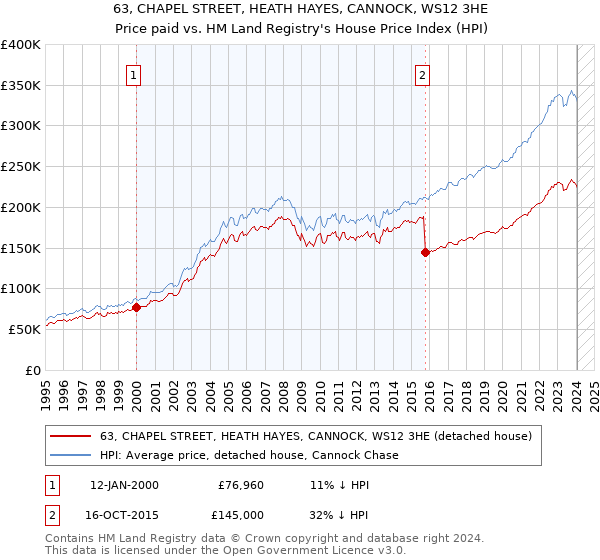 63, CHAPEL STREET, HEATH HAYES, CANNOCK, WS12 3HE: Price paid vs HM Land Registry's House Price Index