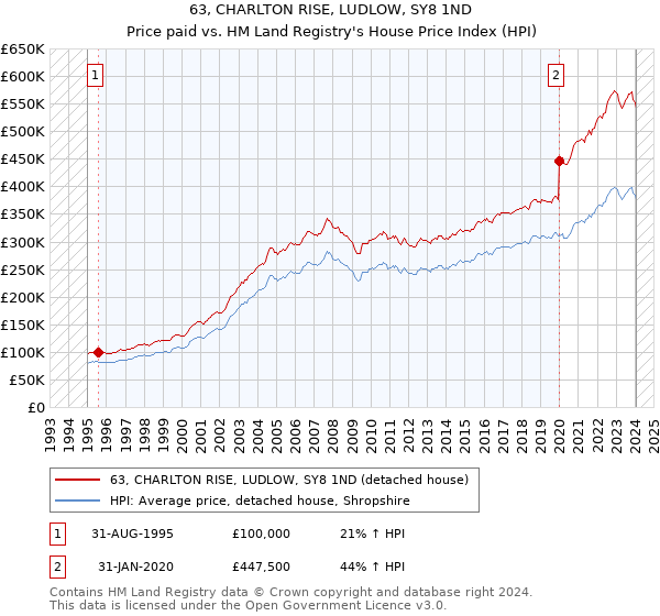 63, CHARLTON RISE, LUDLOW, SY8 1ND: Price paid vs HM Land Registry's House Price Index