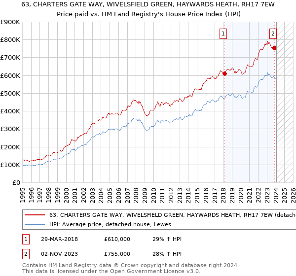 63, CHARTERS GATE WAY, WIVELSFIELD GREEN, HAYWARDS HEATH, RH17 7EW: Price paid vs HM Land Registry's House Price Index