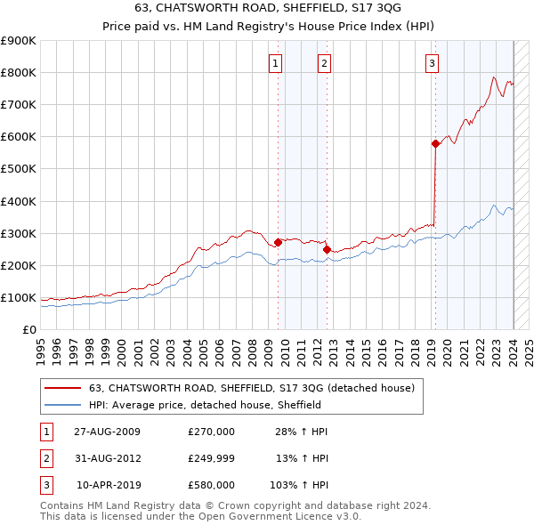 63, CHATSWORTH ROAD, SHEFFIELD, S17 3QG: Price paid vs HM Land Registry's House Price Index